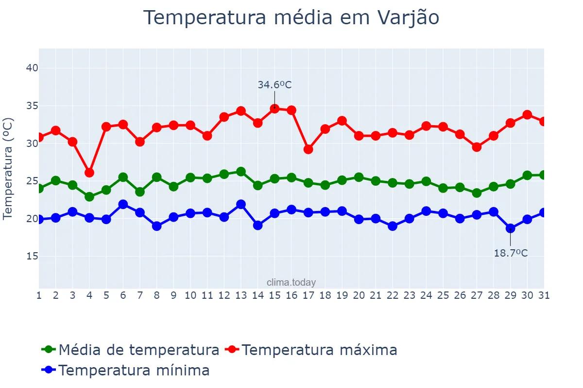 Temperatura em janeiro em Varjão, GO, BR