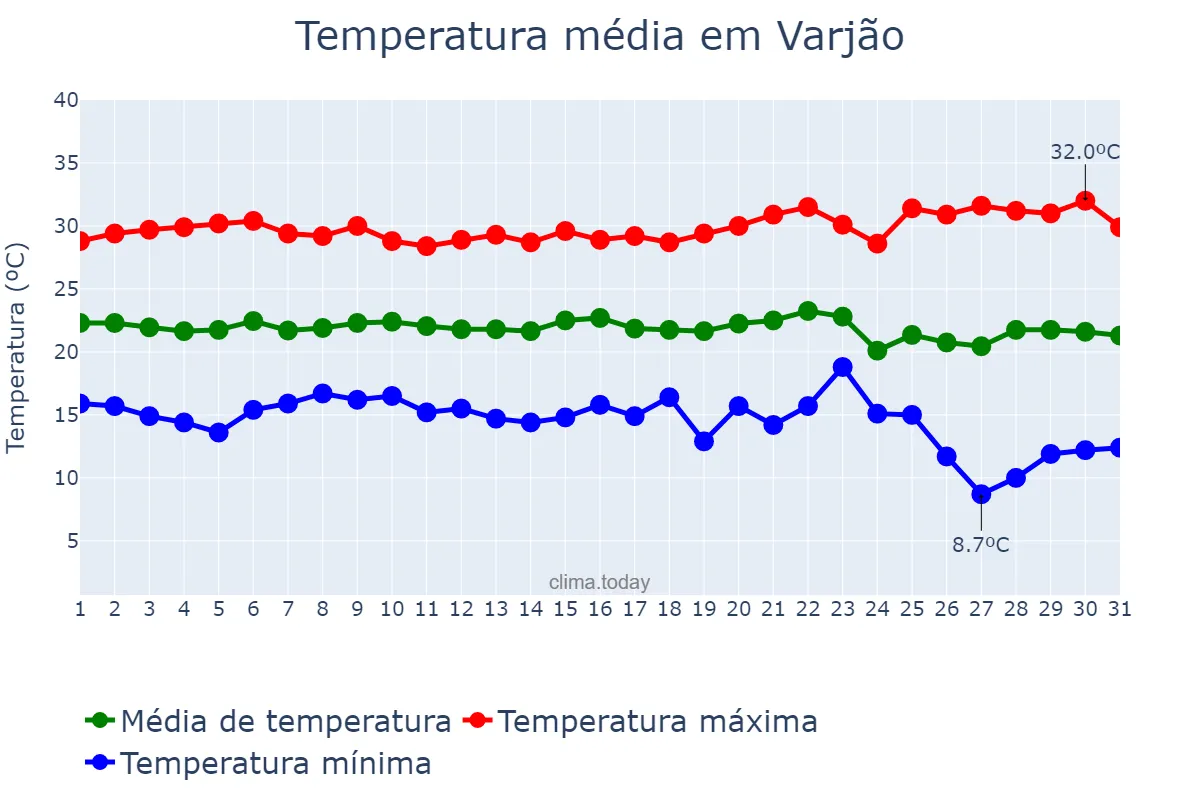 Temperatura em maio em Varjão, GO, BR