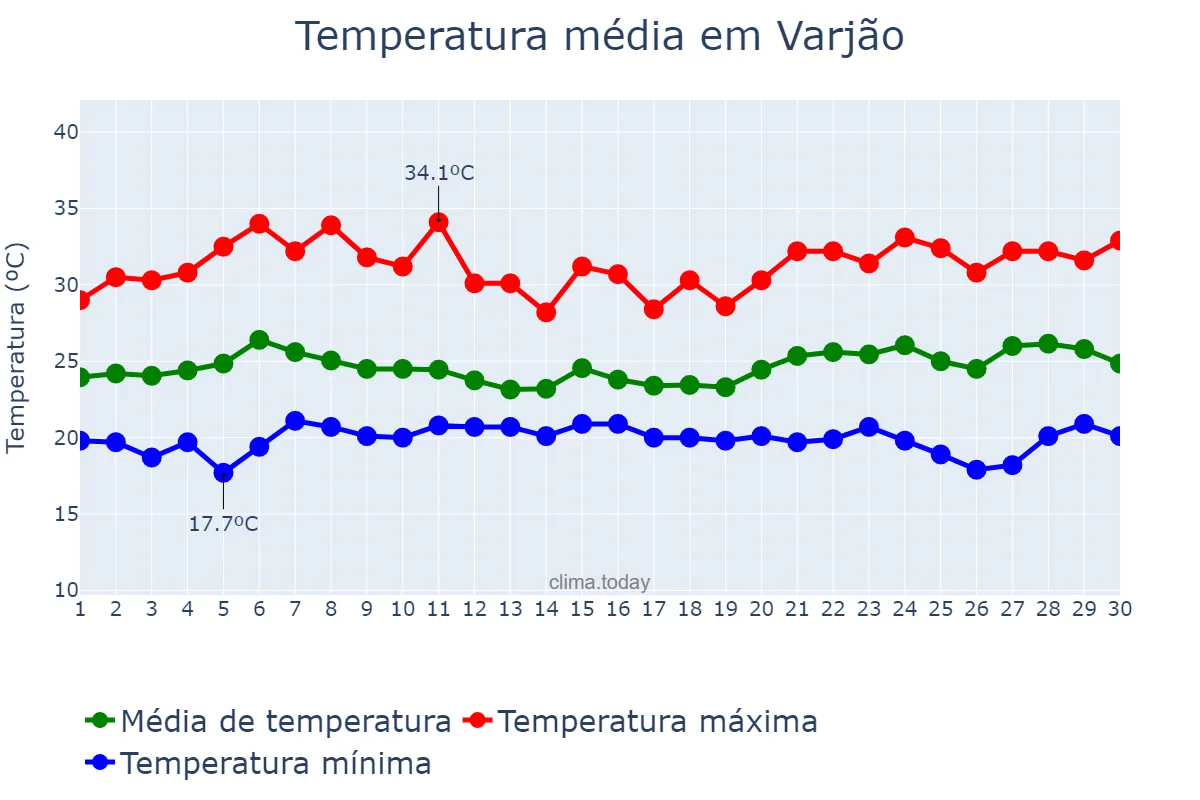 Temperatura em novembro em Varjão, GO, BR