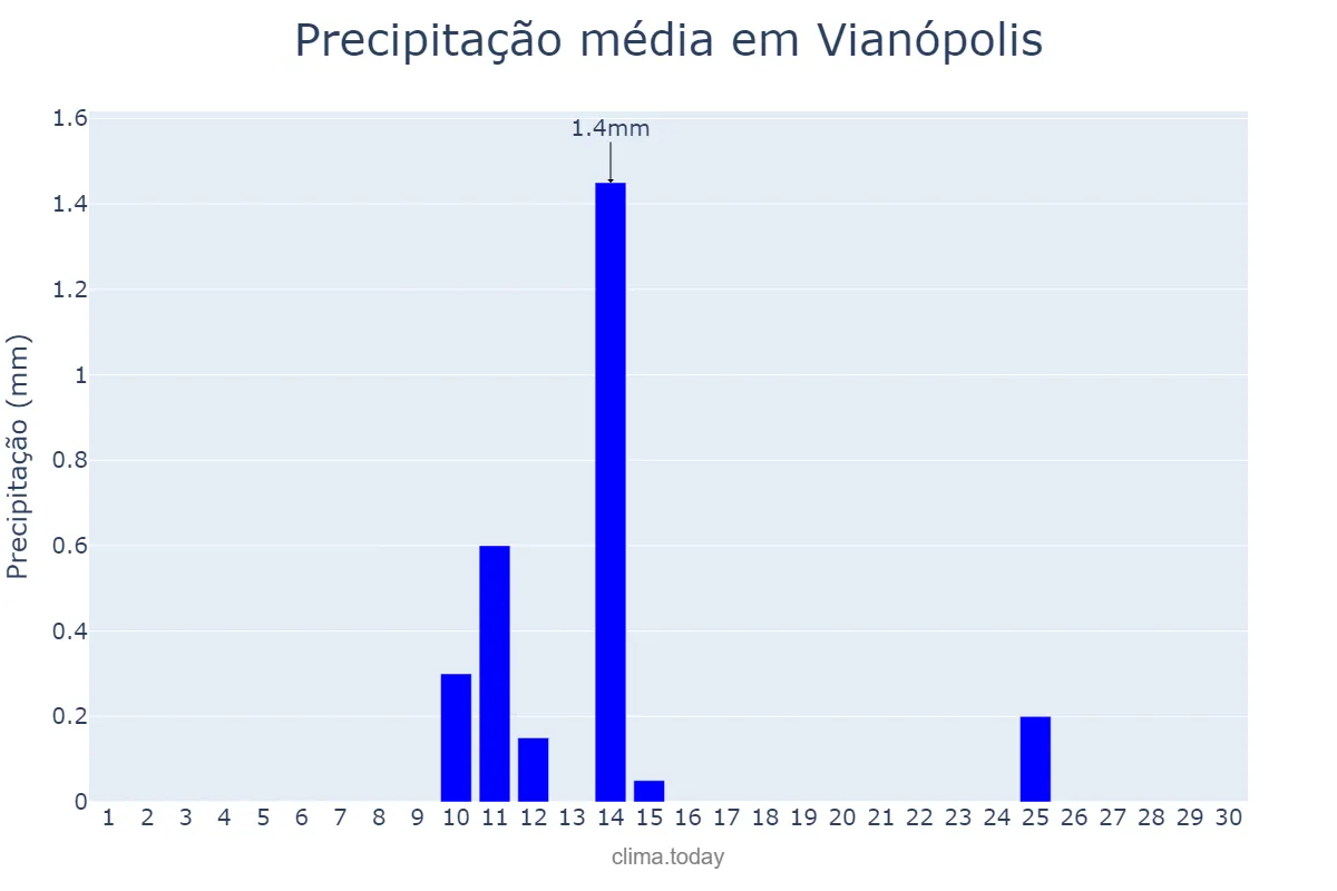 Precipitação em junho em Vianópolis, GO, BR