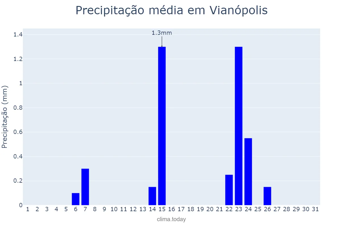 Precipitação em maio em Vianópolis, GO, BR