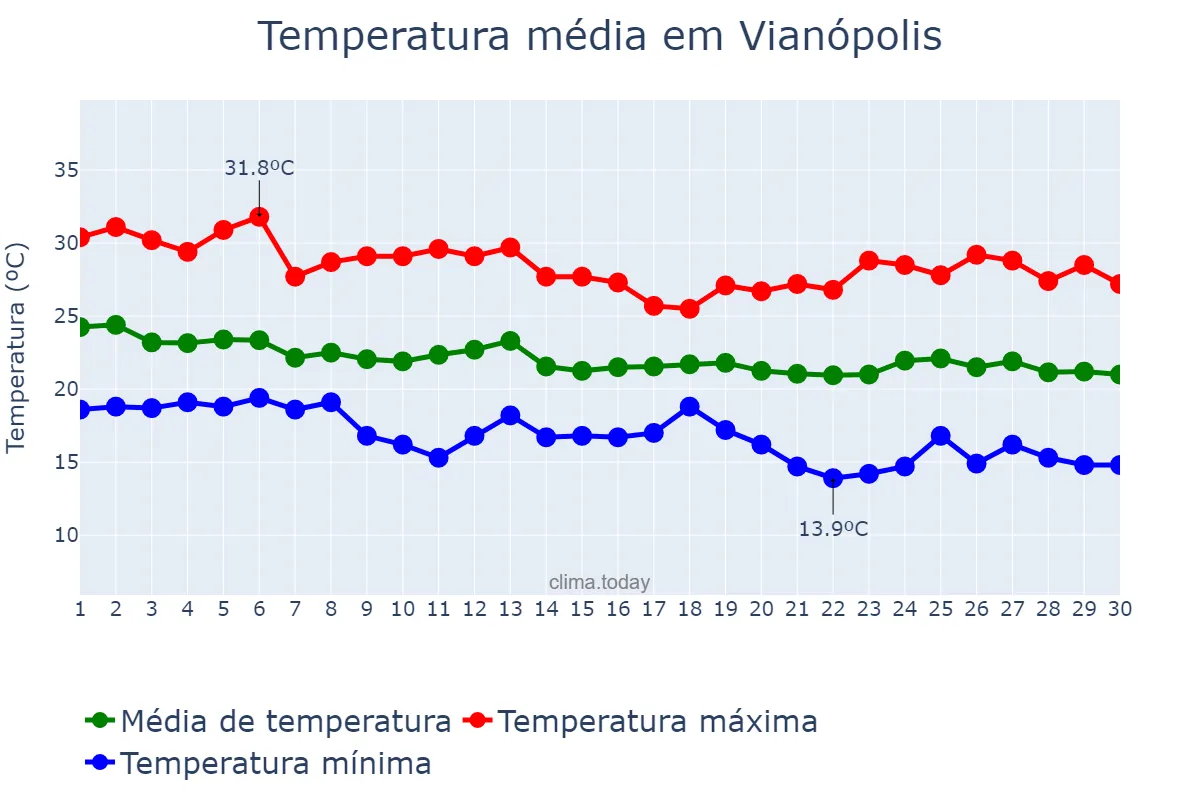 Temperatura em abril em Vianópolis, GO, BR