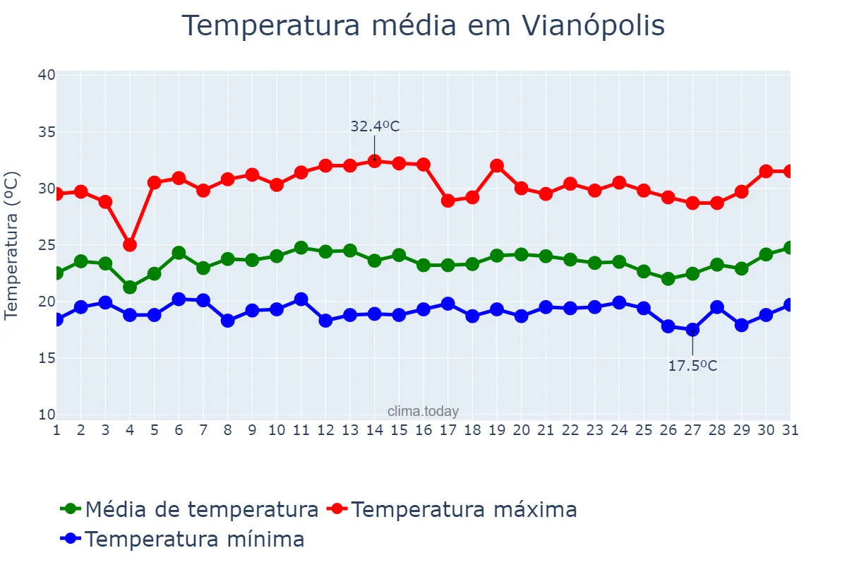 Temperatura em janeiro em Vianópolis, GO, BR