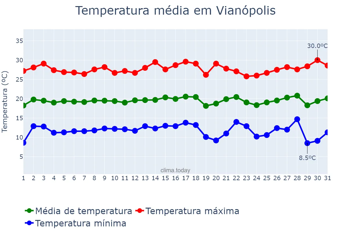Temperatura em julho em Vianópolis, GO, BR