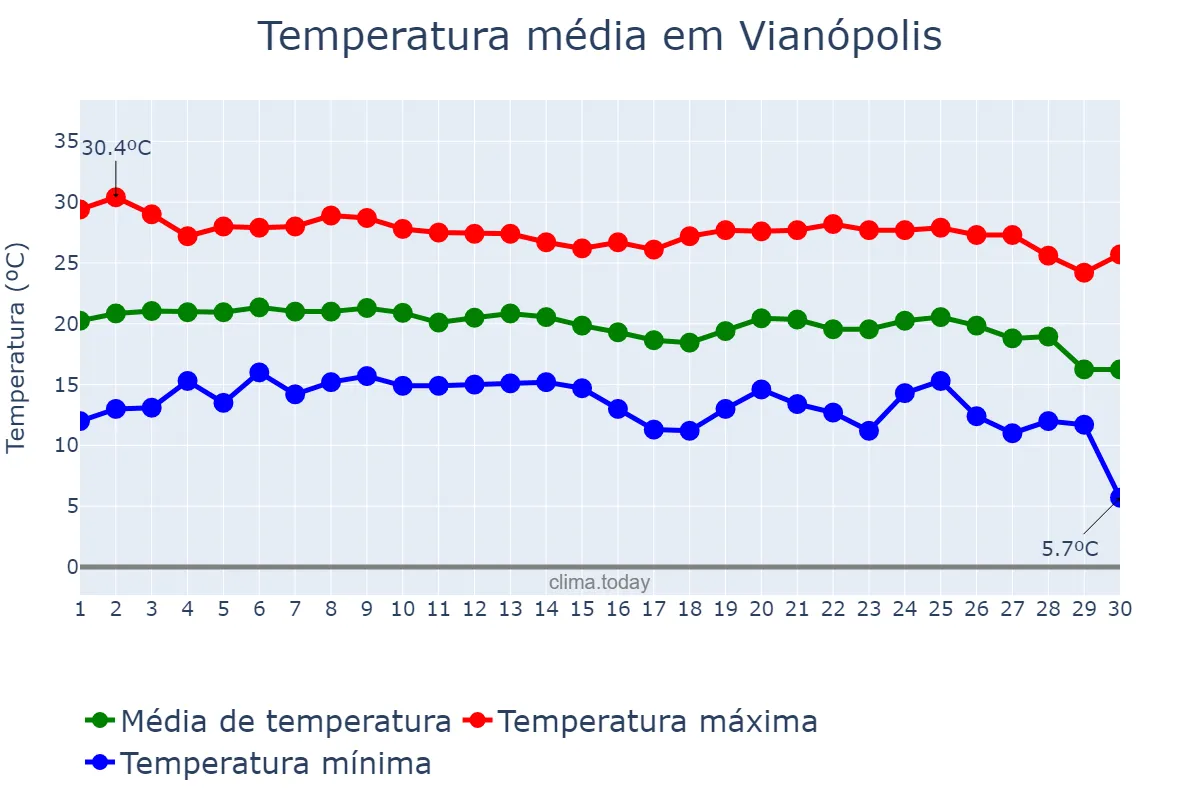 Temperatura em junho em Vianópolis, GO, BR