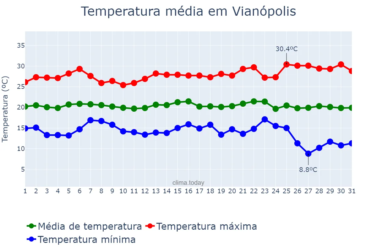 Temperatura em maio em Vianópolis, GO, BR