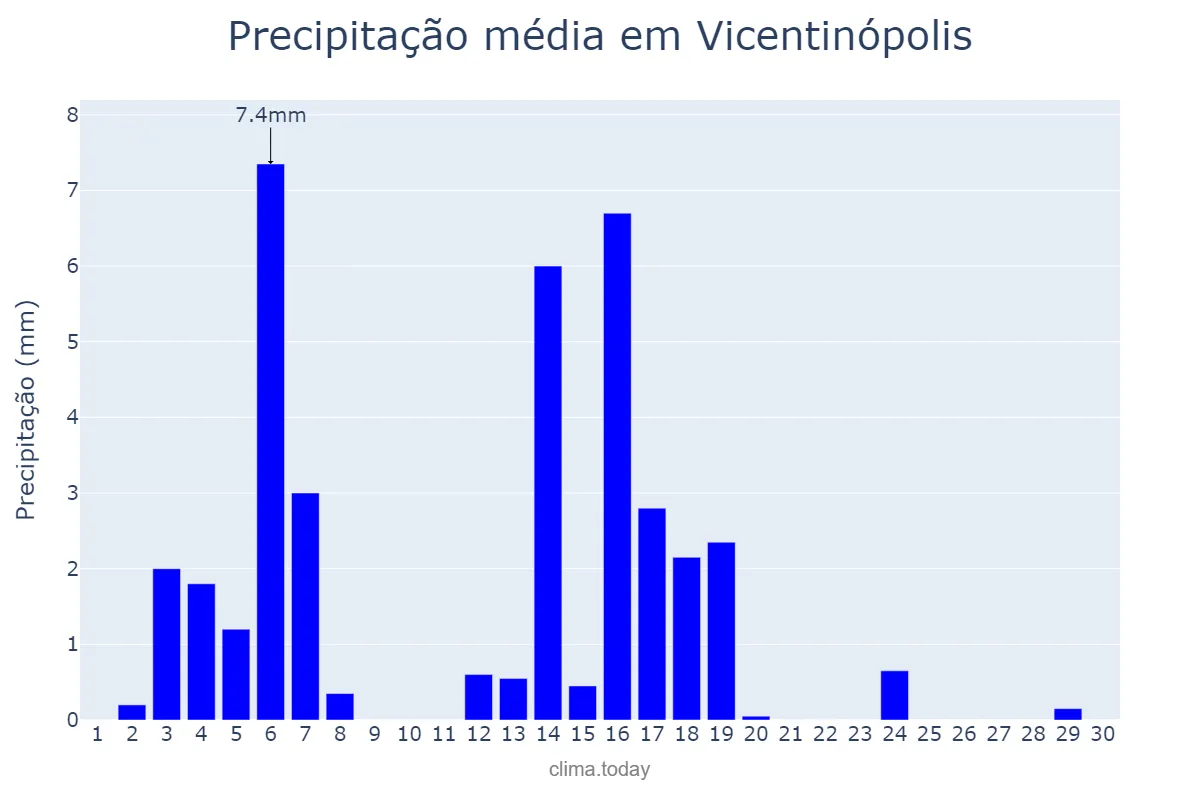 Precipitação em abril em Vicentinópolis, GO, BR