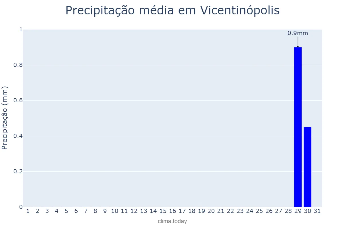 Precipitação em agosto em Vicentinópolis, GO, BR