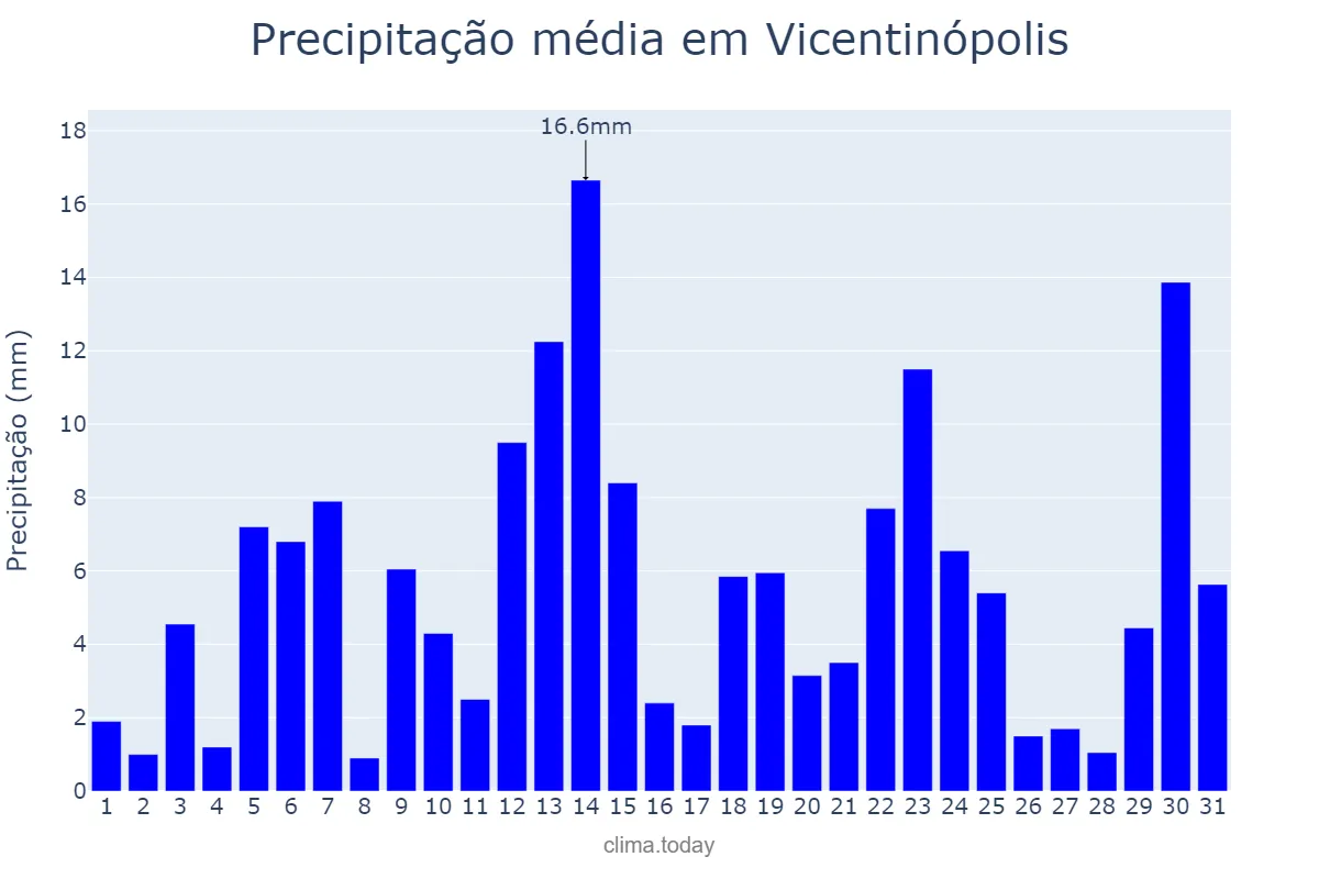 Precipitação em dezembro em Vicentinópolis, GO, BR