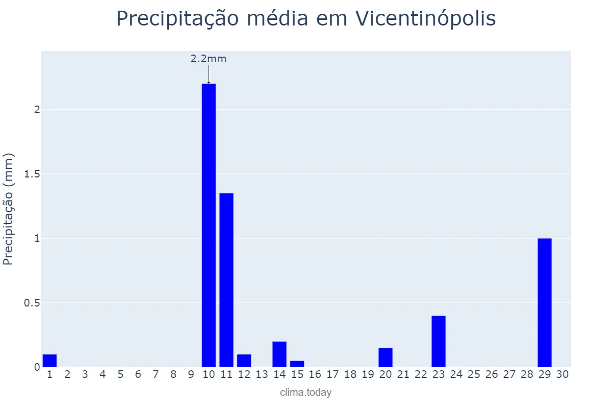 Precipitação em junho em Vicentinópolis, GO, BR