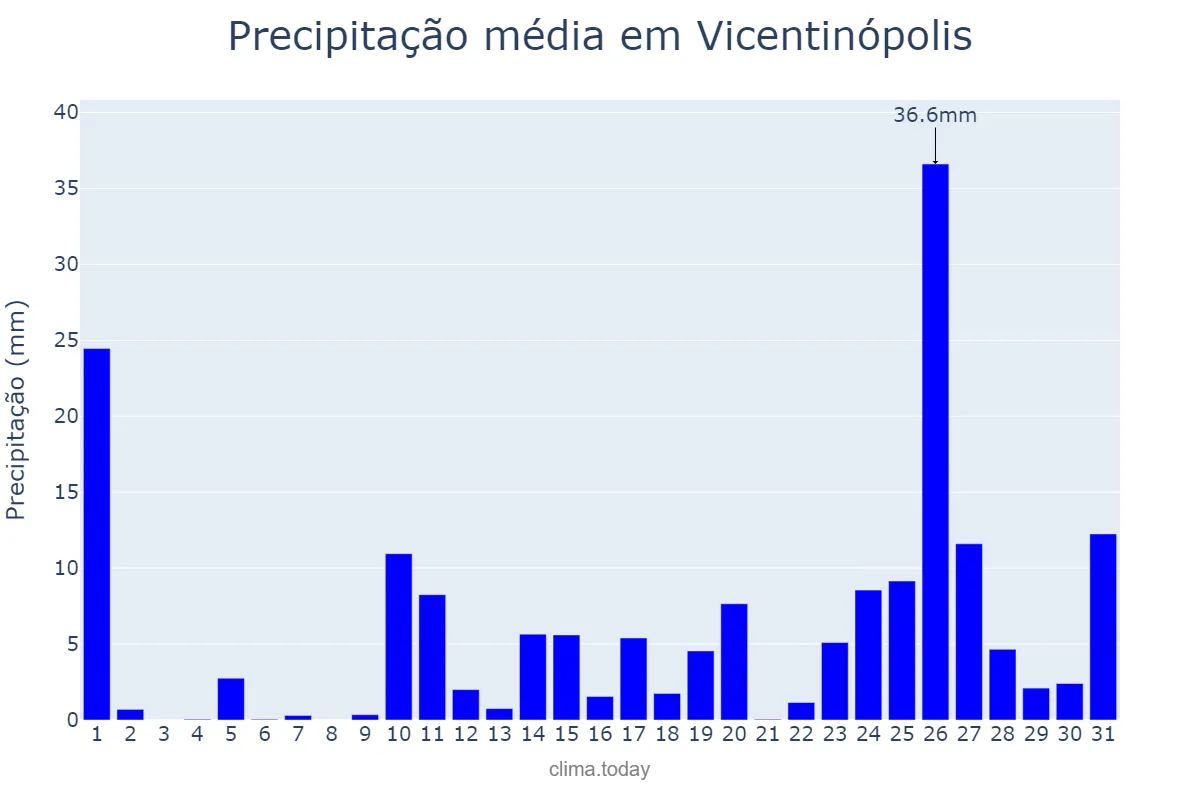 Precipitação em outubro em Vicentinópolis, GO, BR