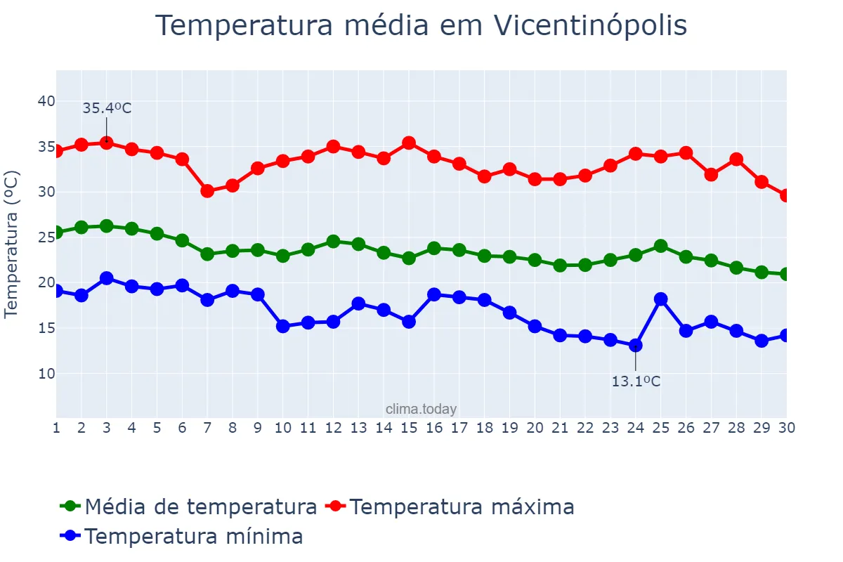 Temperatura em abril em Vicentinópolis, GO, BR