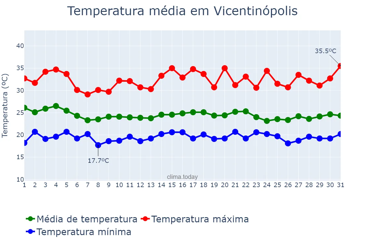 Temperatura em dezembro em Vicentinópolis, GO, BR