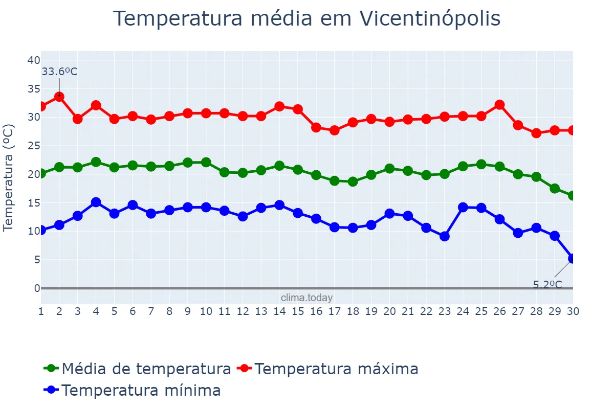 Temperatura em junho em Vicentinópolis, GO, BR