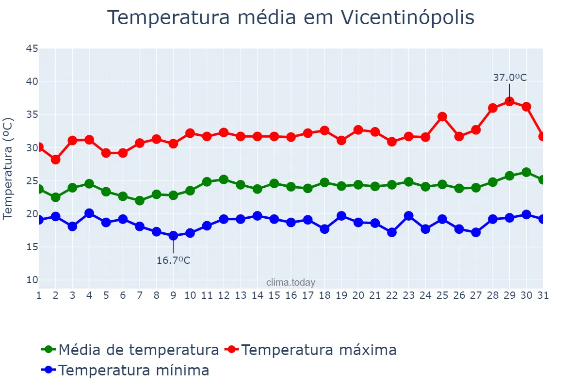 Temperatura em marco em Vicentinópolis, GO, BR