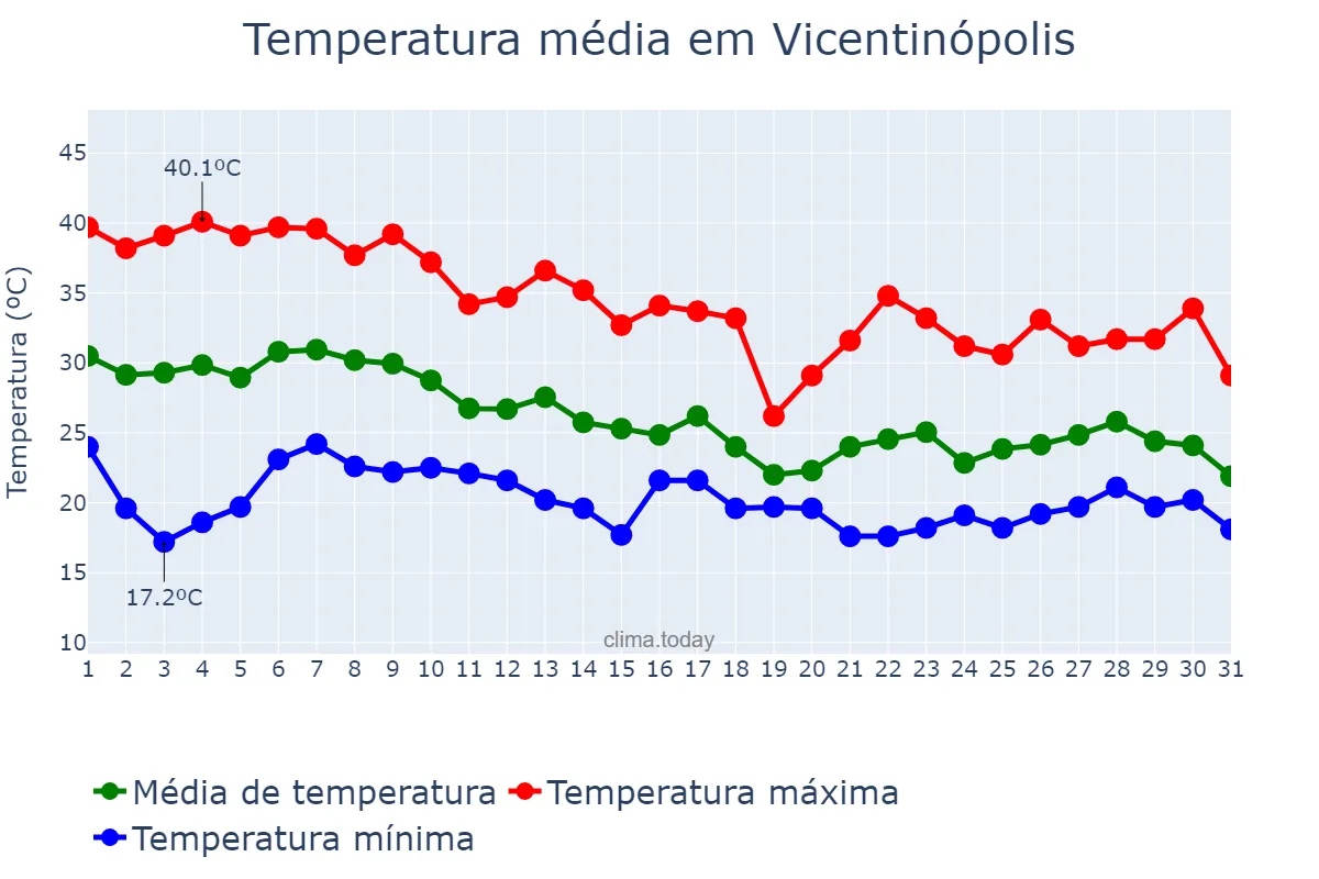 Temperatura em outubro em Vicentinópolis, GO, BR
