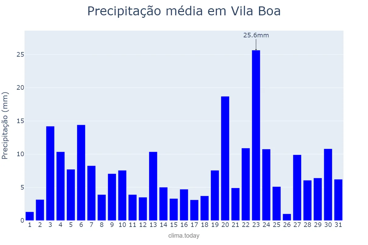 Precipitação em dezembro em Vila Boa, GO, BR