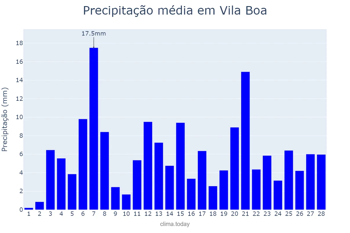 Precipitação em fevereiro em Vila Boa, GO, BR