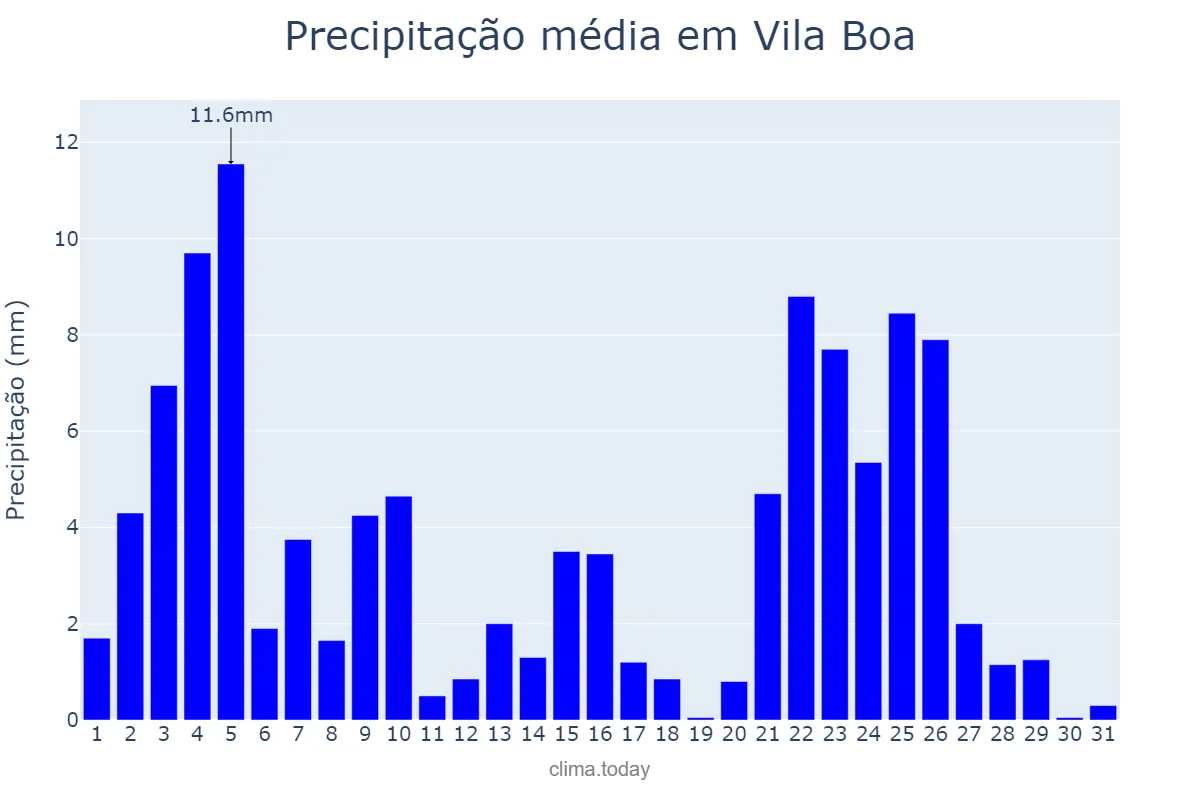 Precipitação em janeiro em Vila Boa, GO, BR