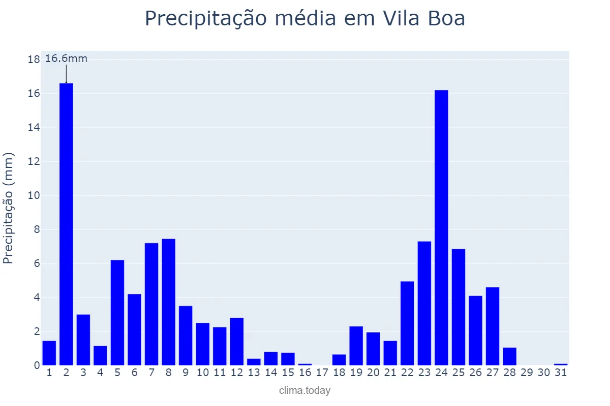 Precipitação em marco em Vila Boa, GO, BR