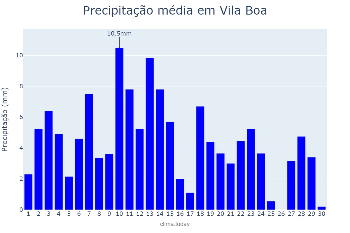 Precipitação em novembro em Vila Boa, GO, BR