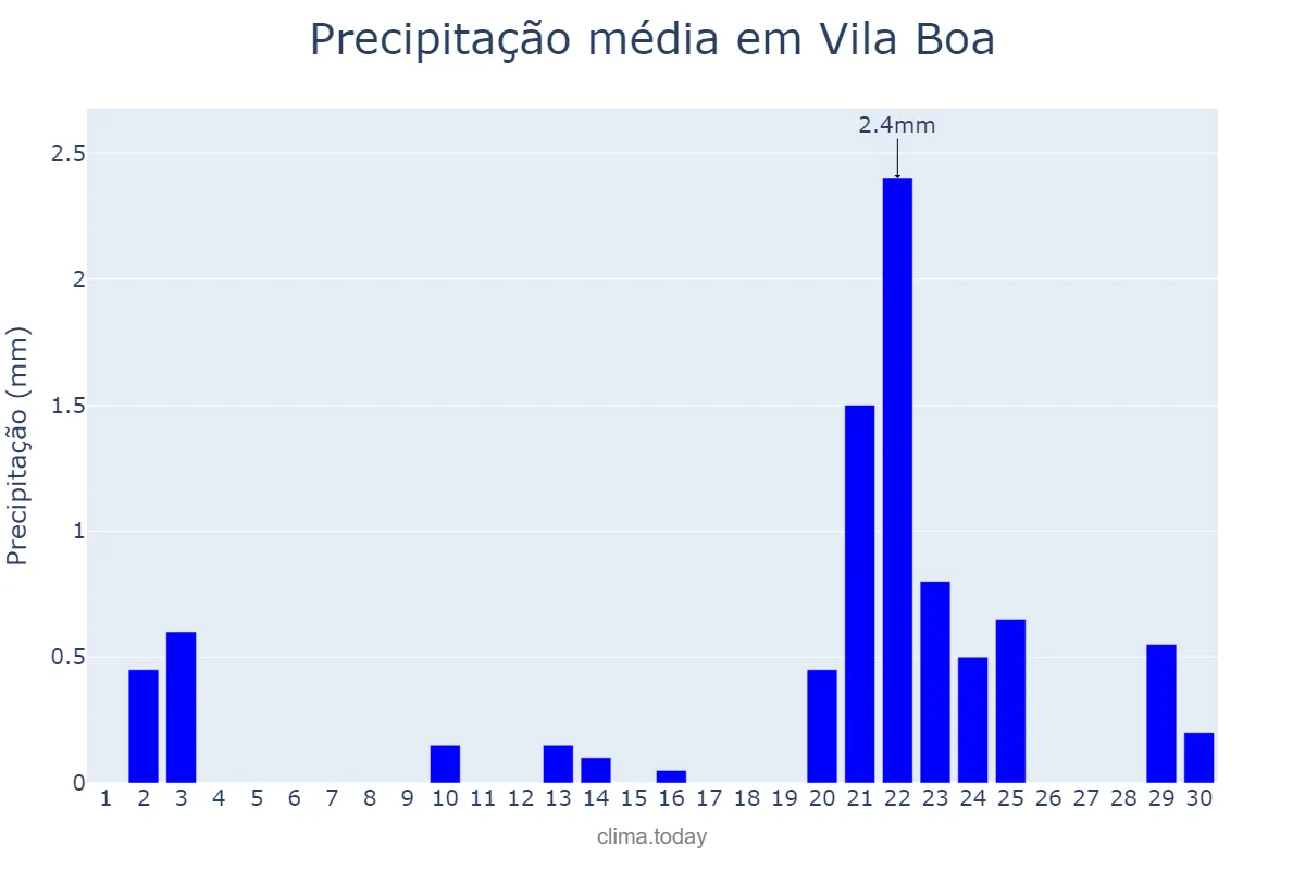 Precipitação em setembro em Vila Boa, GO, BR