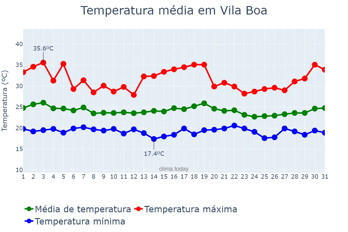 Temperatura em dezembro em Vila Boa, GO, BR
