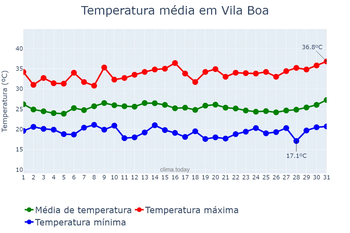 Temperatura em janeiro em Vila Boa, GO, BR