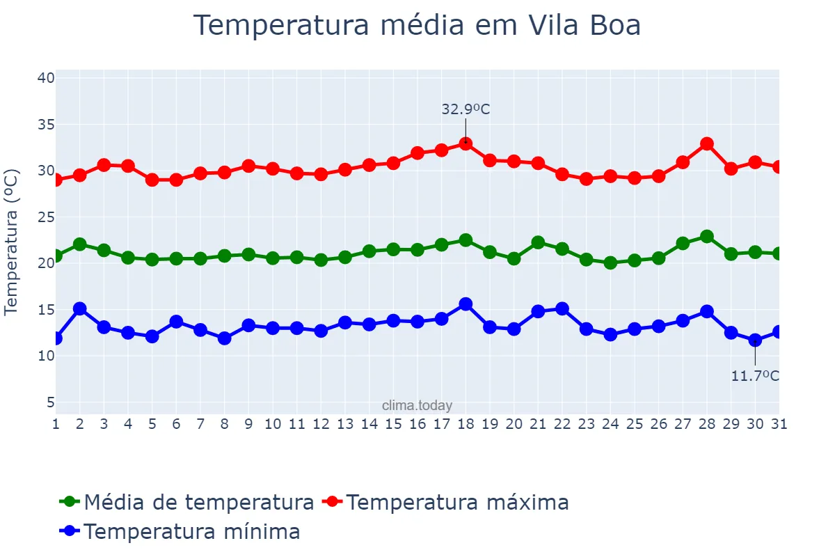 Temperatura em julho em Vila Boa, GO, BR