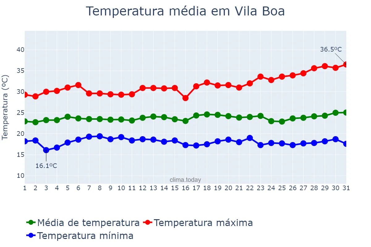 Temperatura em marco em Vila Boa, GO, BR
