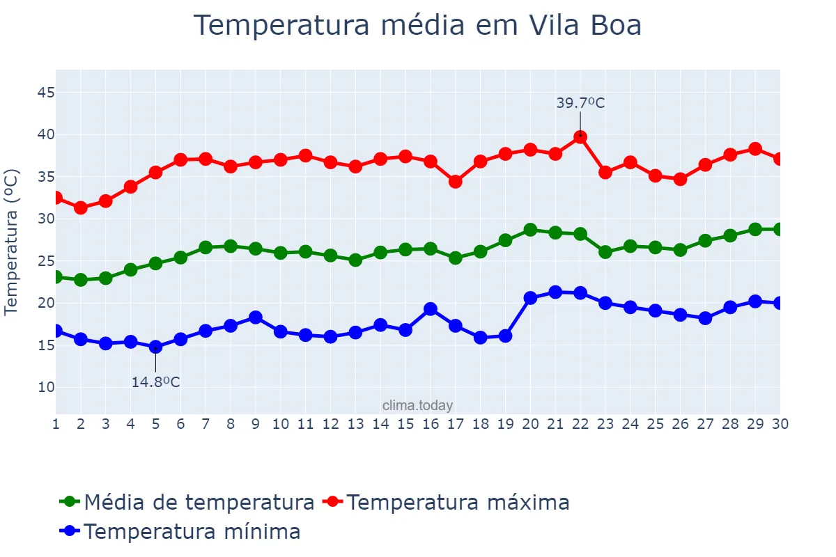 Temperatura em setembro em Vila Boa, GO, BR