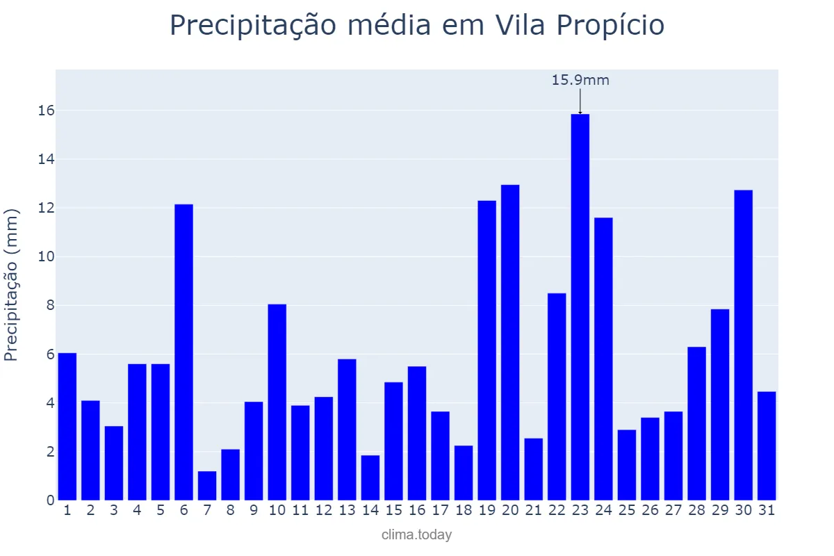 Precipitação em dezembro em Vila Propício, GO, BR