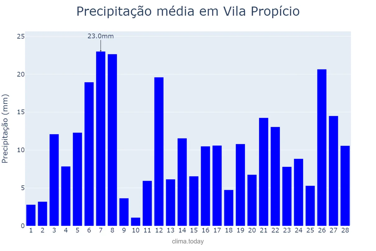 Precipitação em fevereiro em Vila Propício, GO, BR