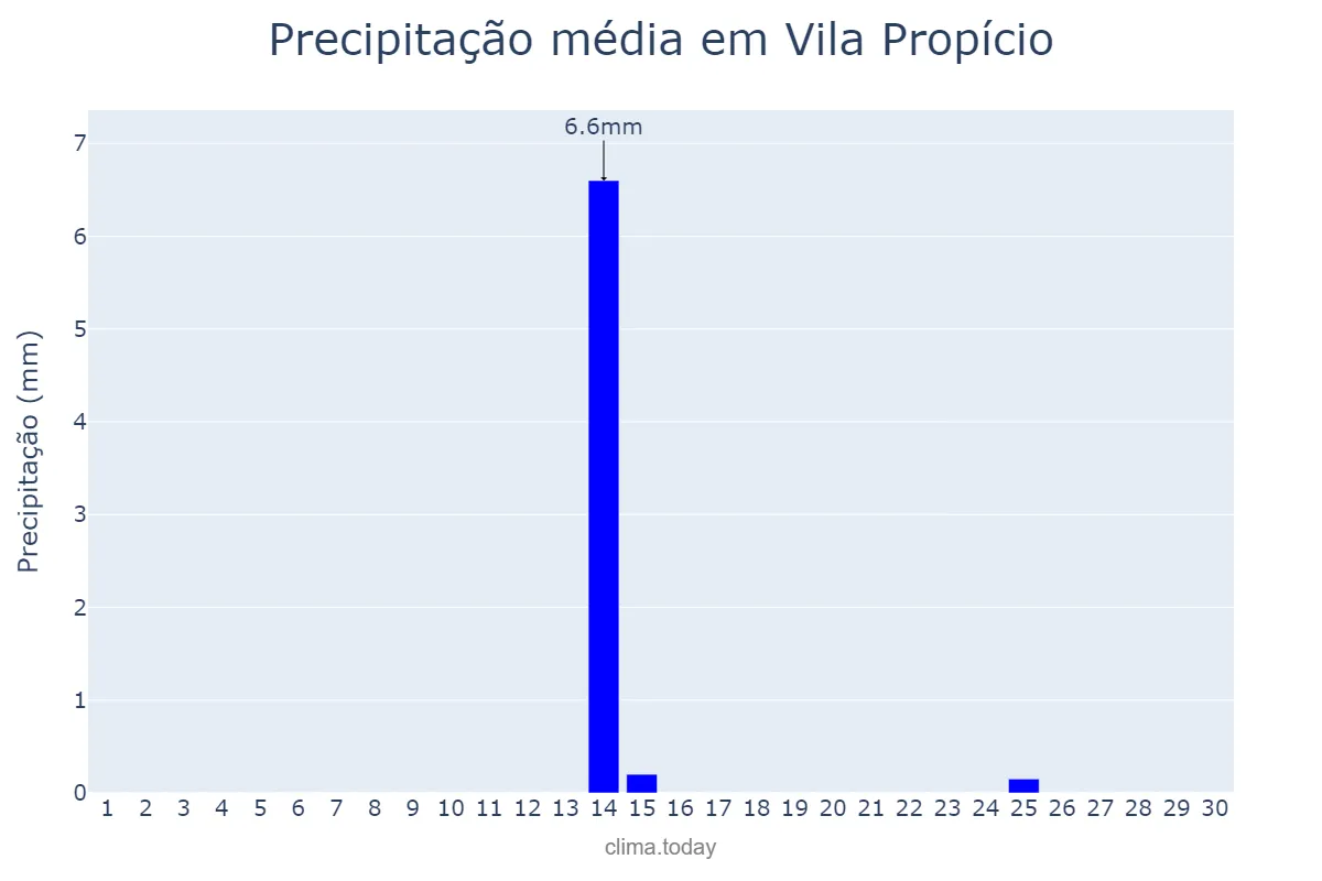 Precipitação em junho em Vila Propício, GO, BR