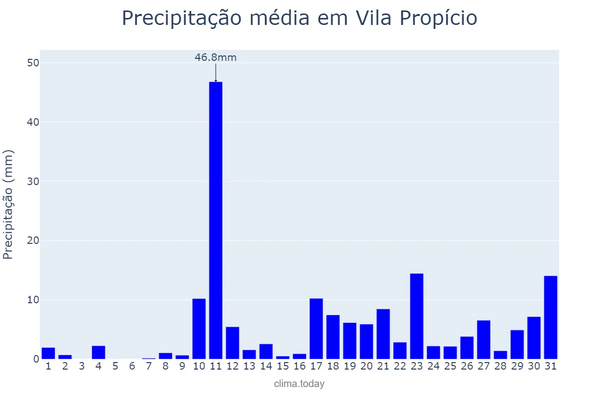 Precipitação em outubro em Vila Propício, GO, BR