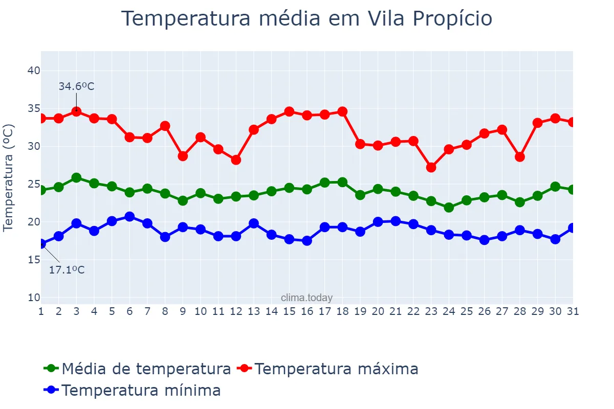 Temperatura em dezembro em Vila Propício, GO, BR