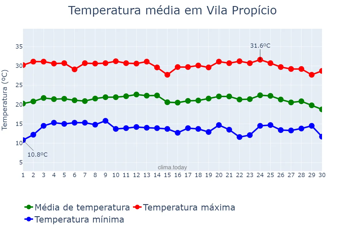 Temperatura em junho em Vila Propício, GO, BR