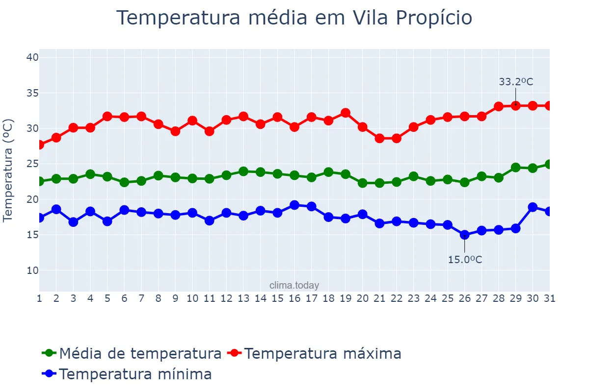 Temperatura em marco em Vila Propício, GO, BR