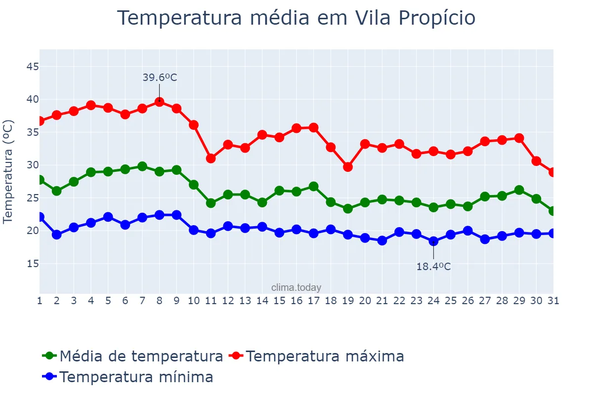 Temperatura em outubro em Vila Propício, GO, BR