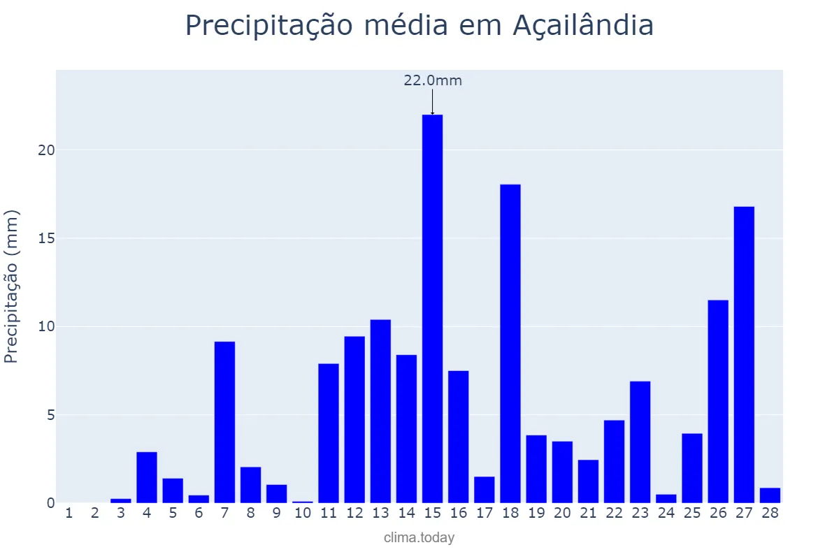 Precipitação em fevereiro em Açailândia, MA, BR