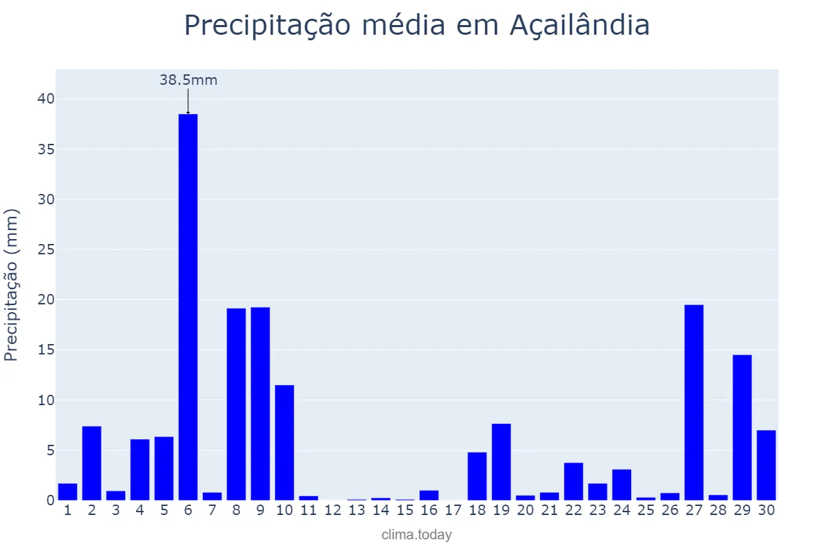Precipitação em novembro em Açailândia, MA, BR