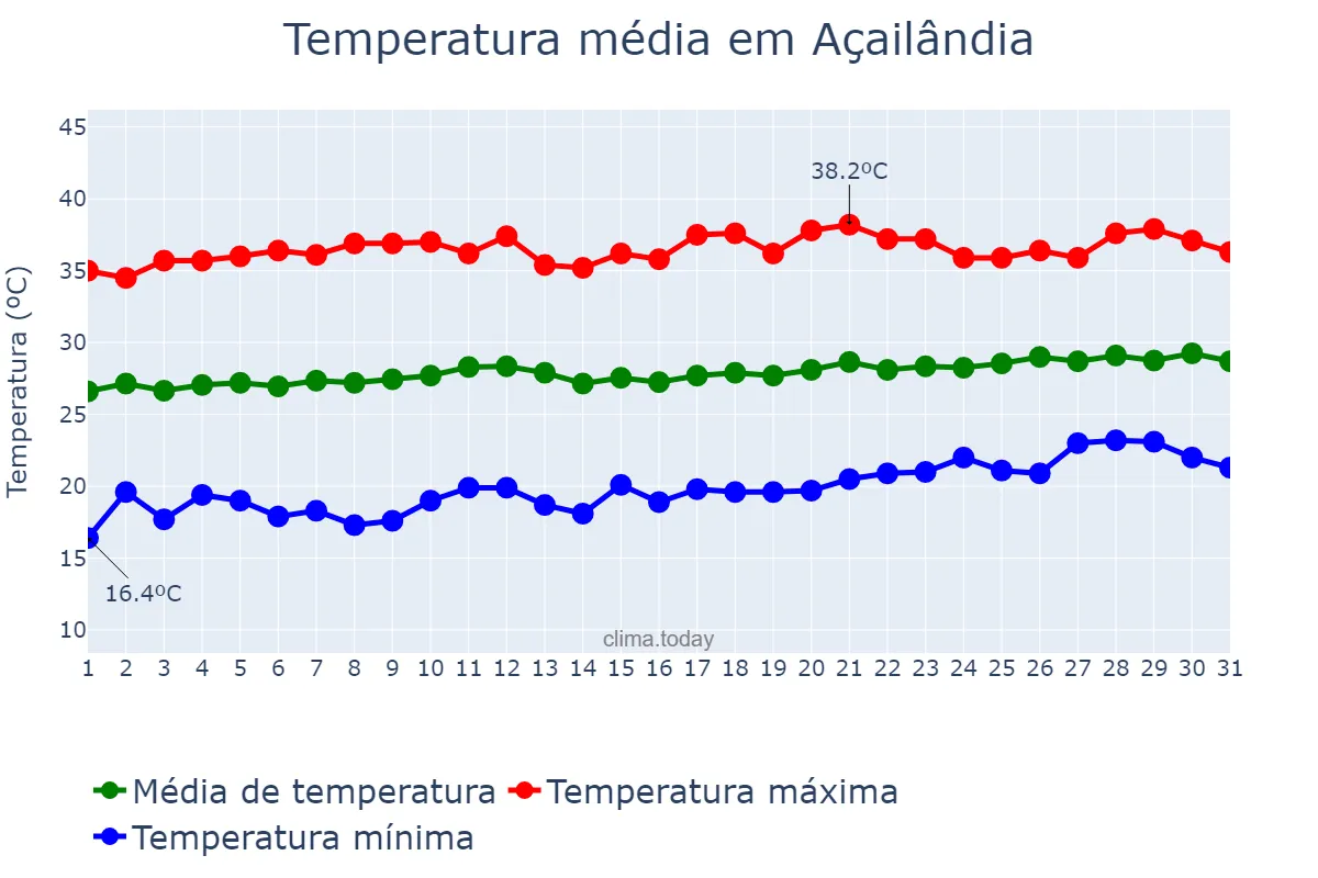 Temperatura em agosto em Açailândia, MA, BR