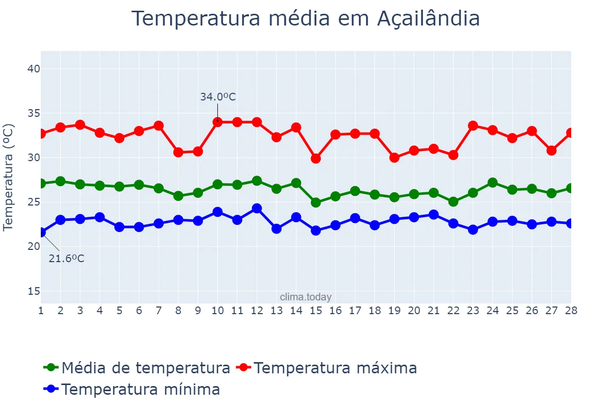 Temperatura em fevereiro em Açailândia, MA, BR