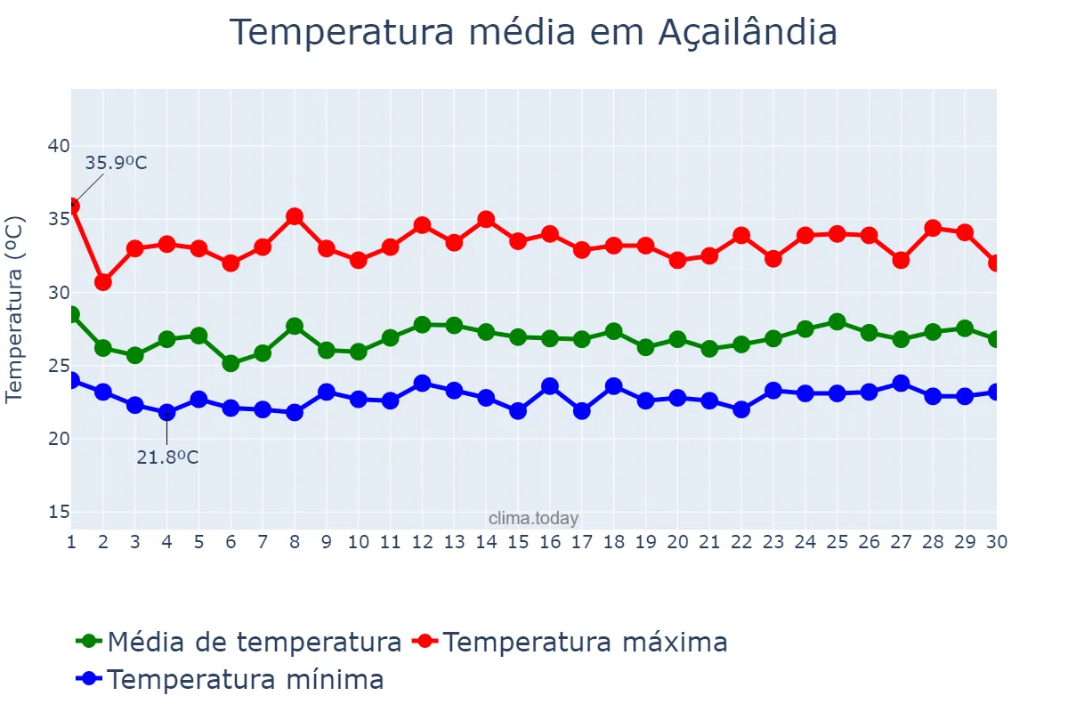 Temperatura em novembro em Açailândia, MA, BR