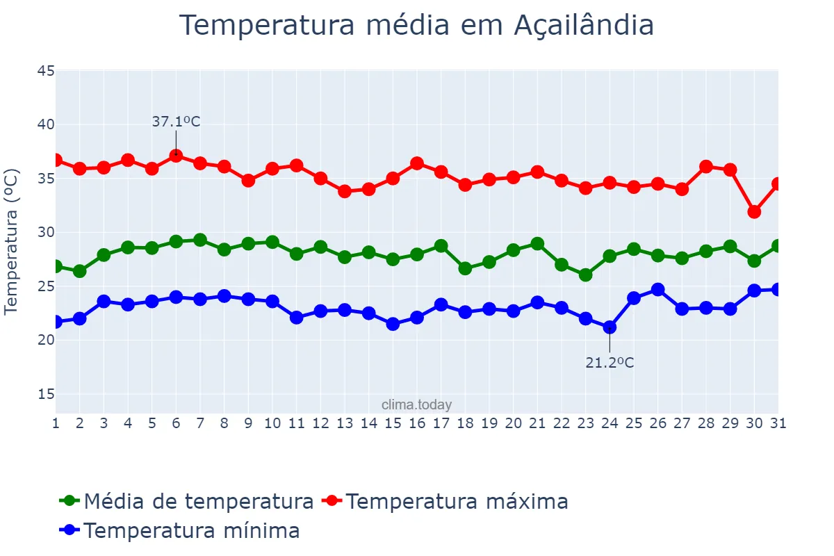 Temperatura em outubro em Açailândia, MA, BR