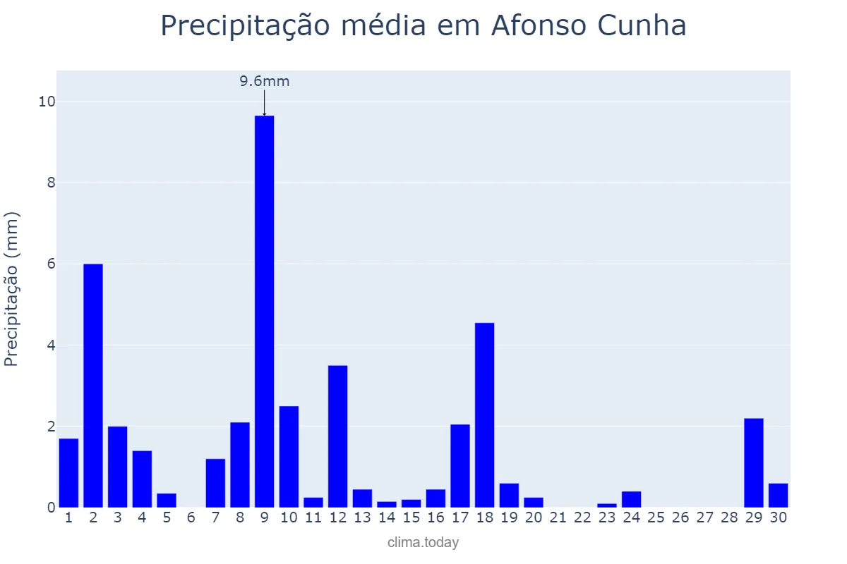 Precipitação em junho em Afonso Cunha, MA, BR