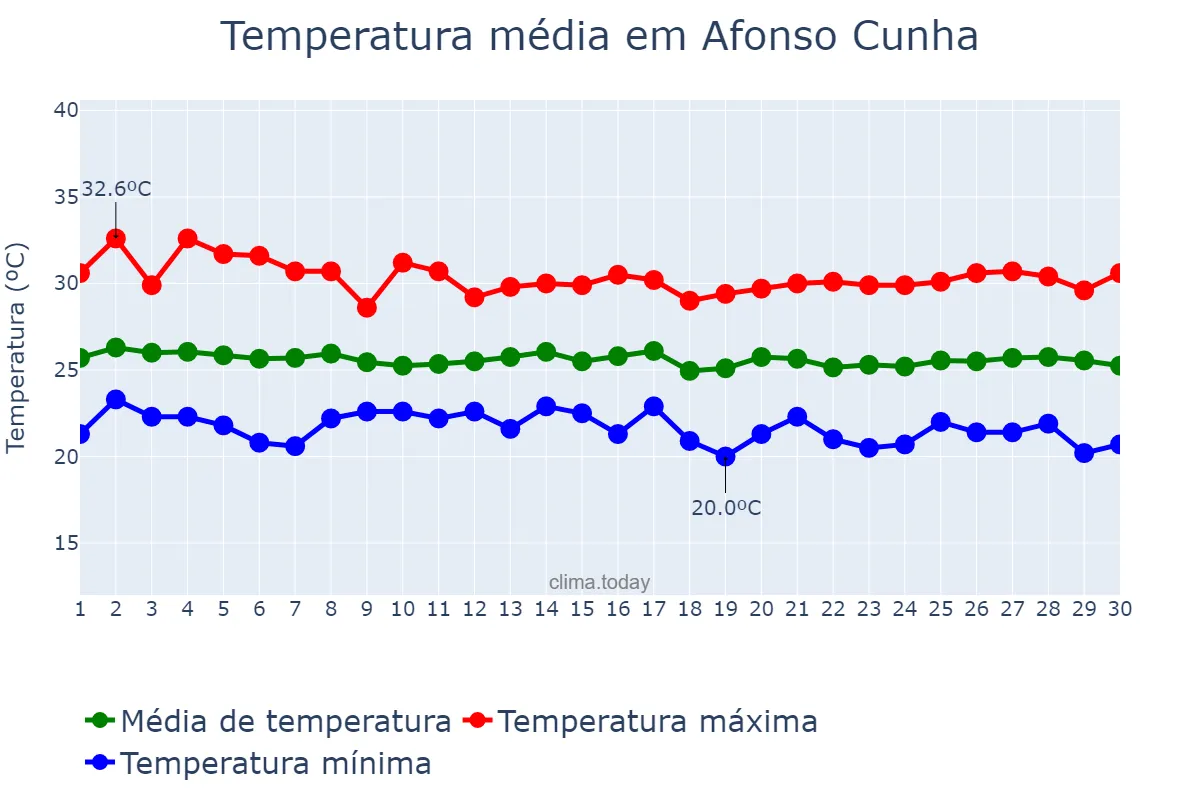 Temperatura em junho em Afonso Cunha, MA, BR