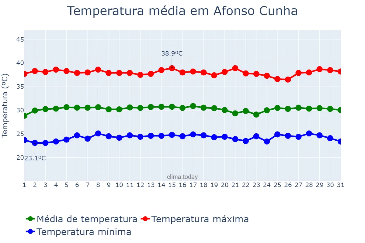 Temperatura em outubro em Afonso Cunha, MA, BR