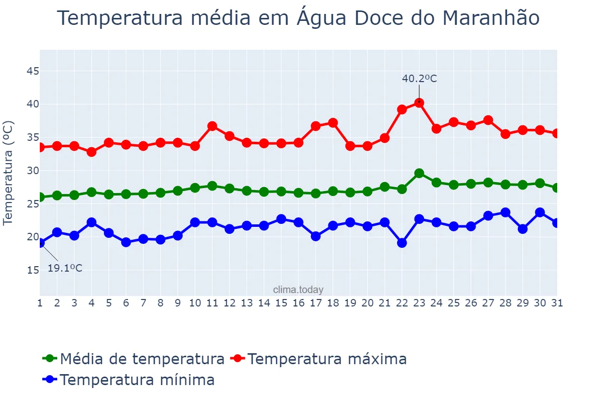 Temperatura em agosto em Água Doce do Maranhão, MA, BR