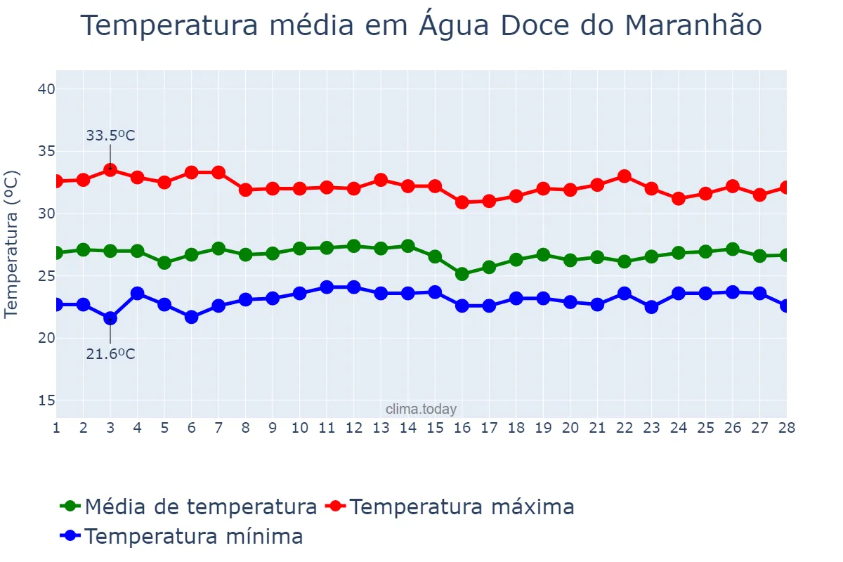Temperatura em fevereiro em Água Doce do Maranhão, MA, BR